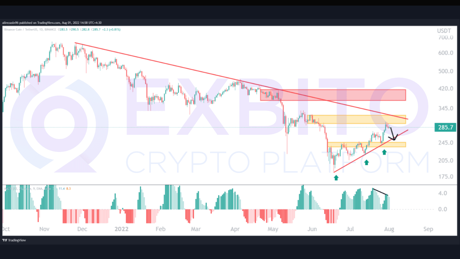 نمودار قیمت بیت کوین در هفته گذشته