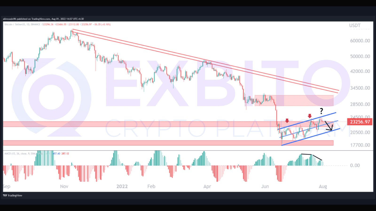 پیش‌بینی قیمت بایننس کوین در ۱۰ مرداد