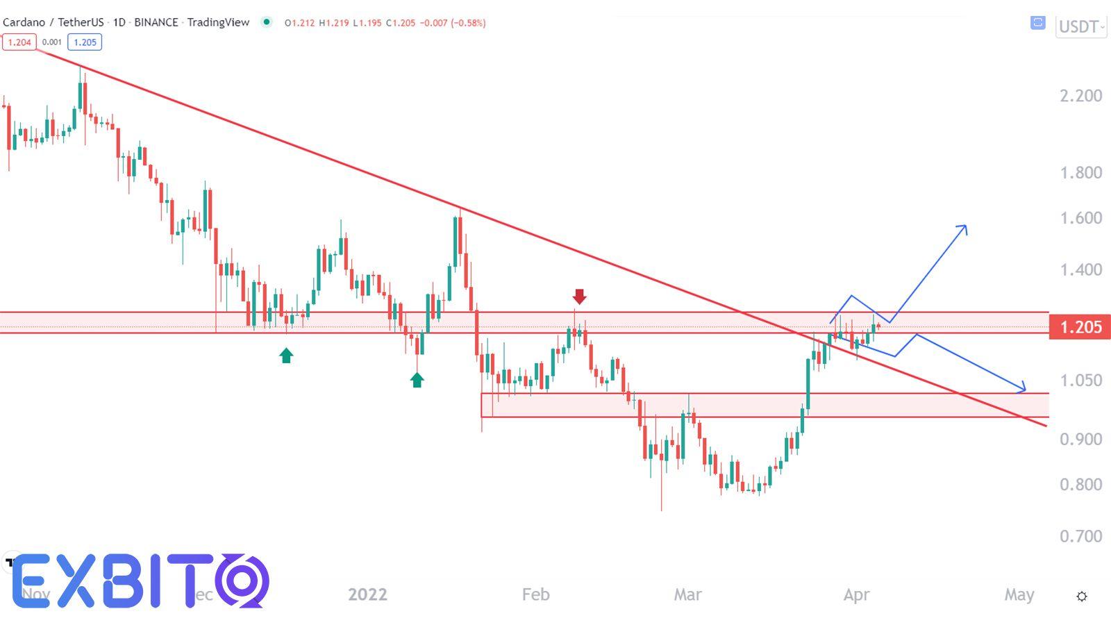 Cardano Price Analysis