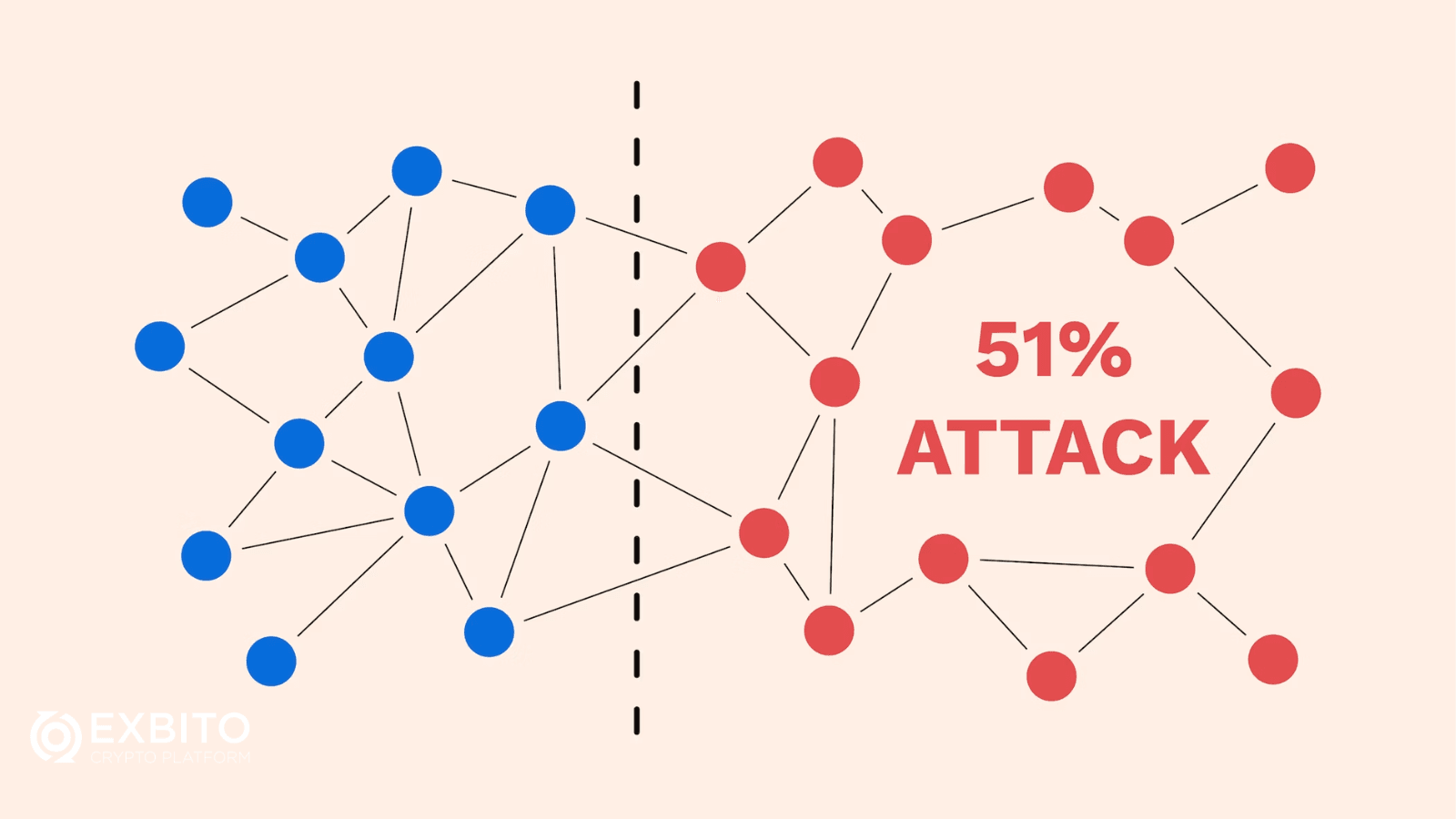 احتمال حمله ۵۱ درصدی به شبکه بیت کوین از طریق متمرکز شدن ماینر‌ها