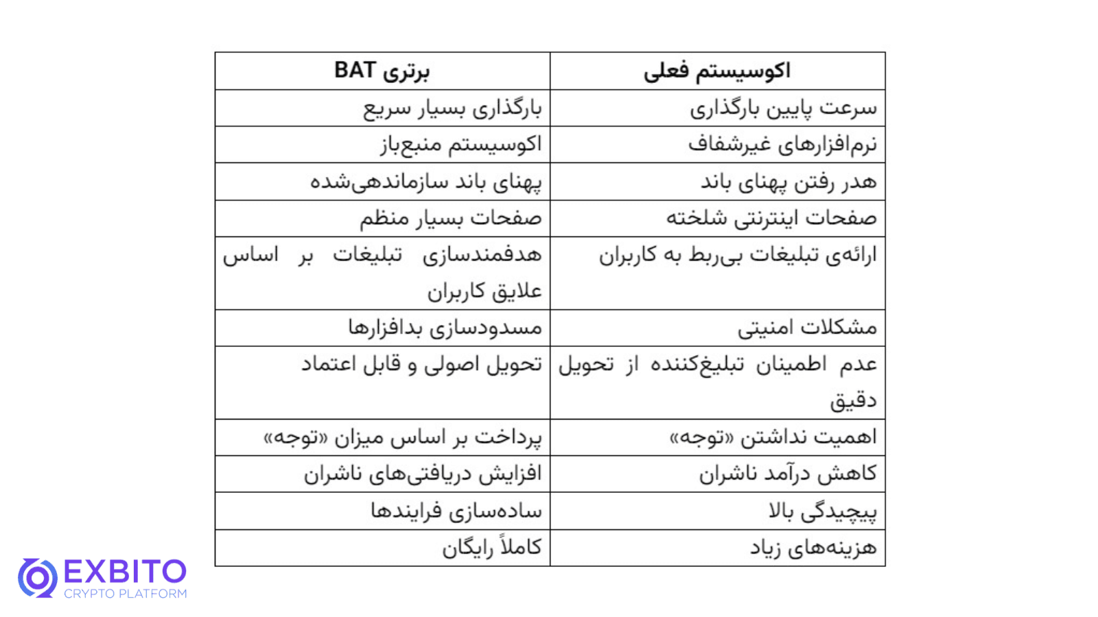 برتری‌های بیسیک اتنشن توکن (BAT) نسبت به اکوسیستم فعلی