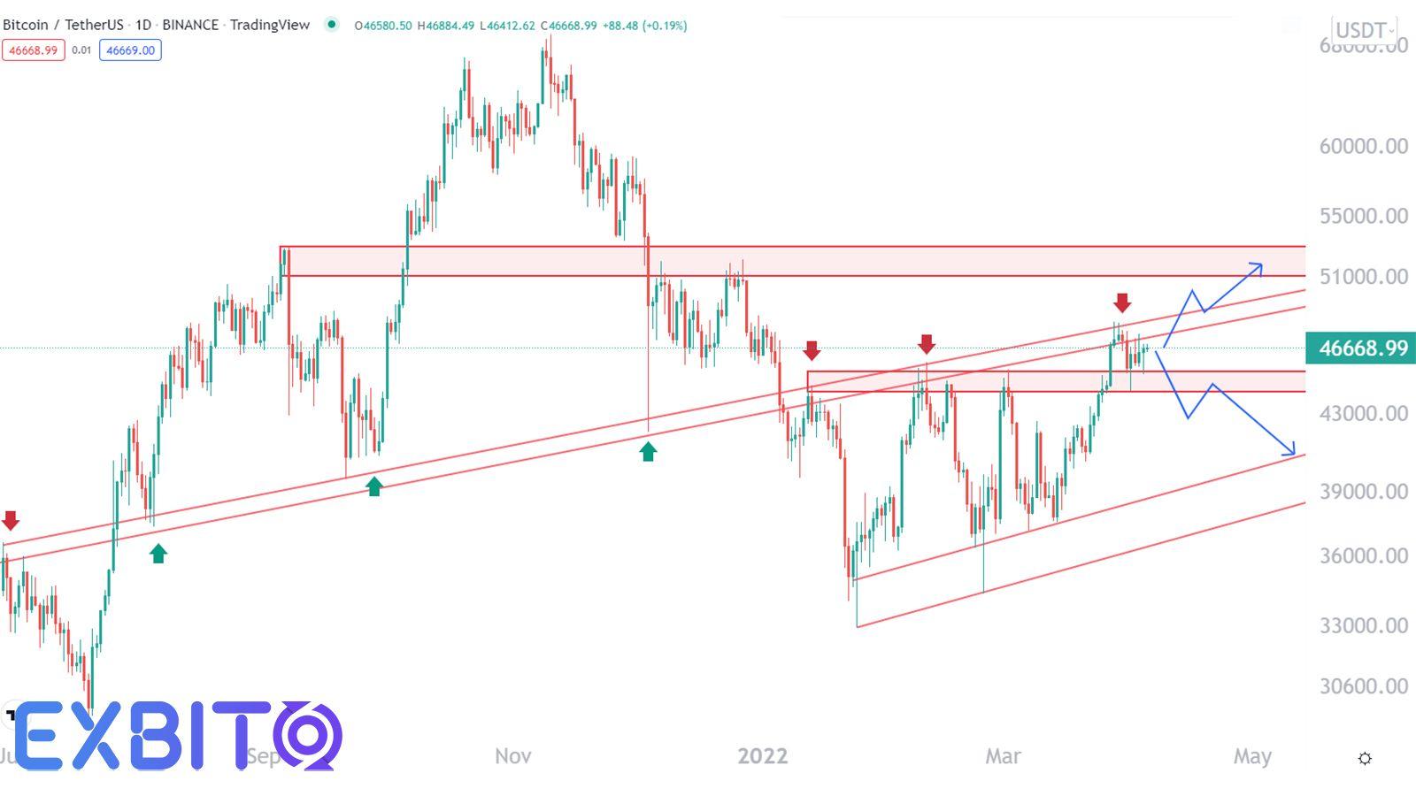 Bitcoin price analysis