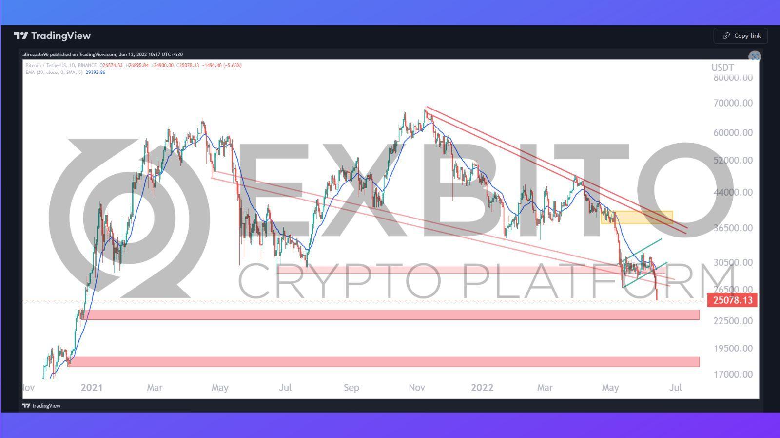 تحلیل قیمت بیت کوین