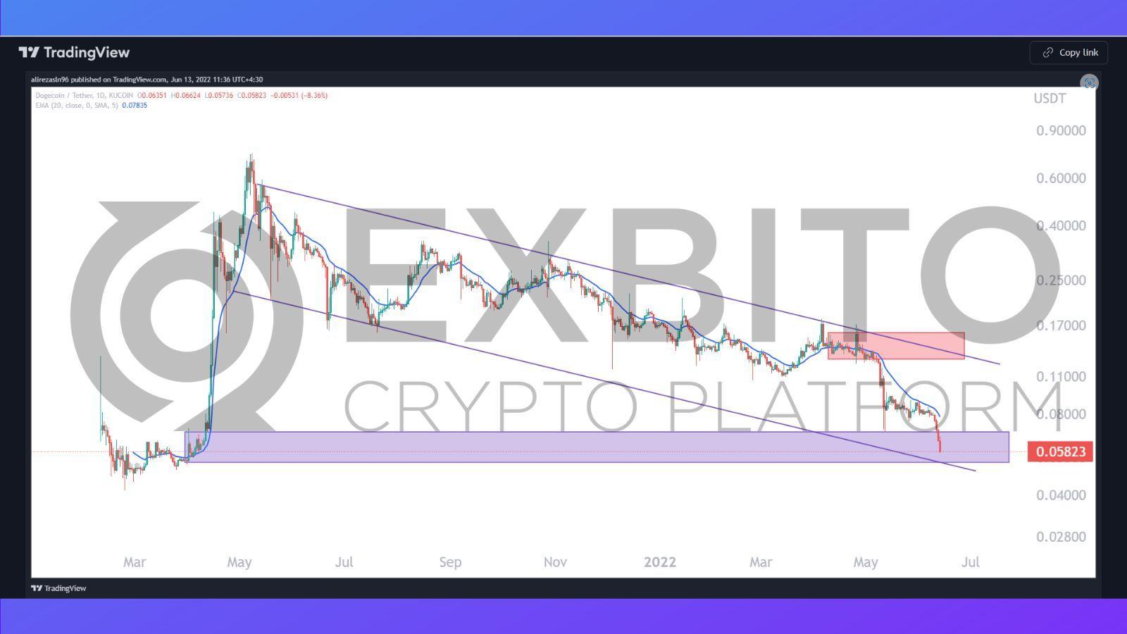تحلیل قیمت دوج‌کوین