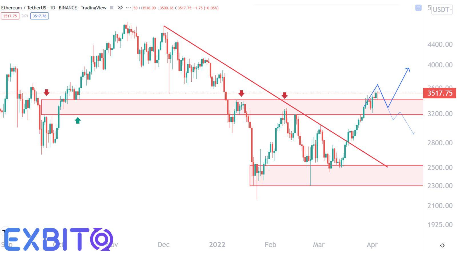 ethereum price analysis