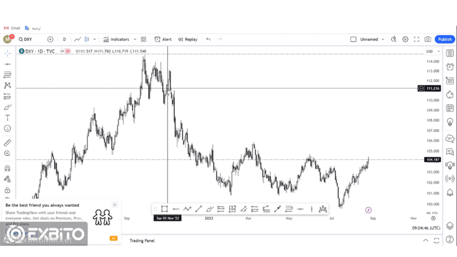 تاثیر شاخص دلار (DXY) بر بازار کریپتو (2)