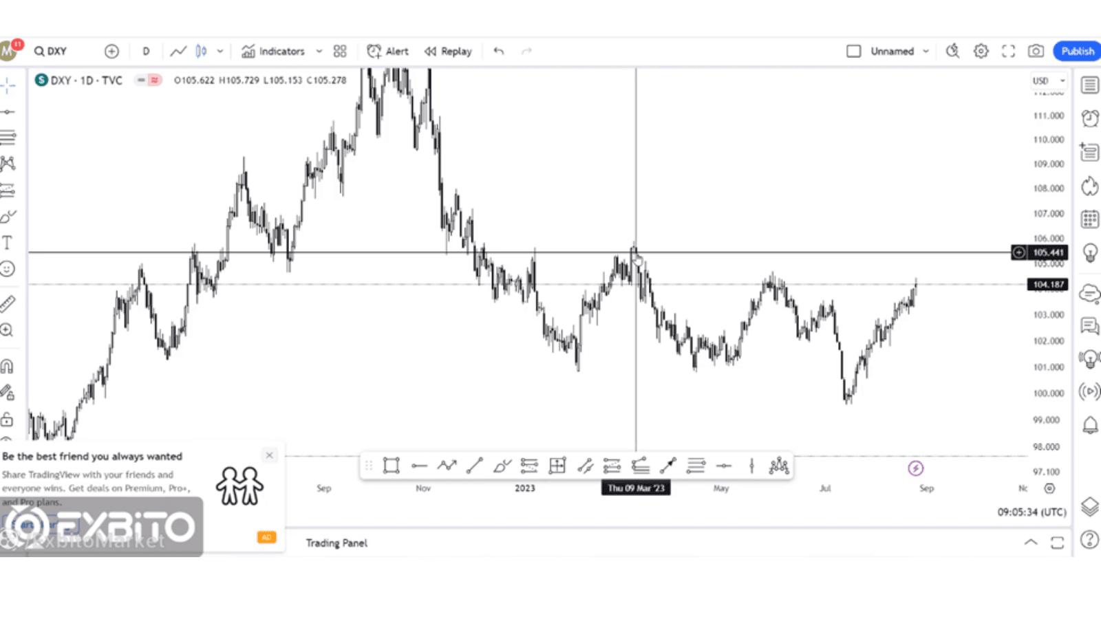 تاثیر شاخص دلار (DXY) بر بازار کریپتو (3)