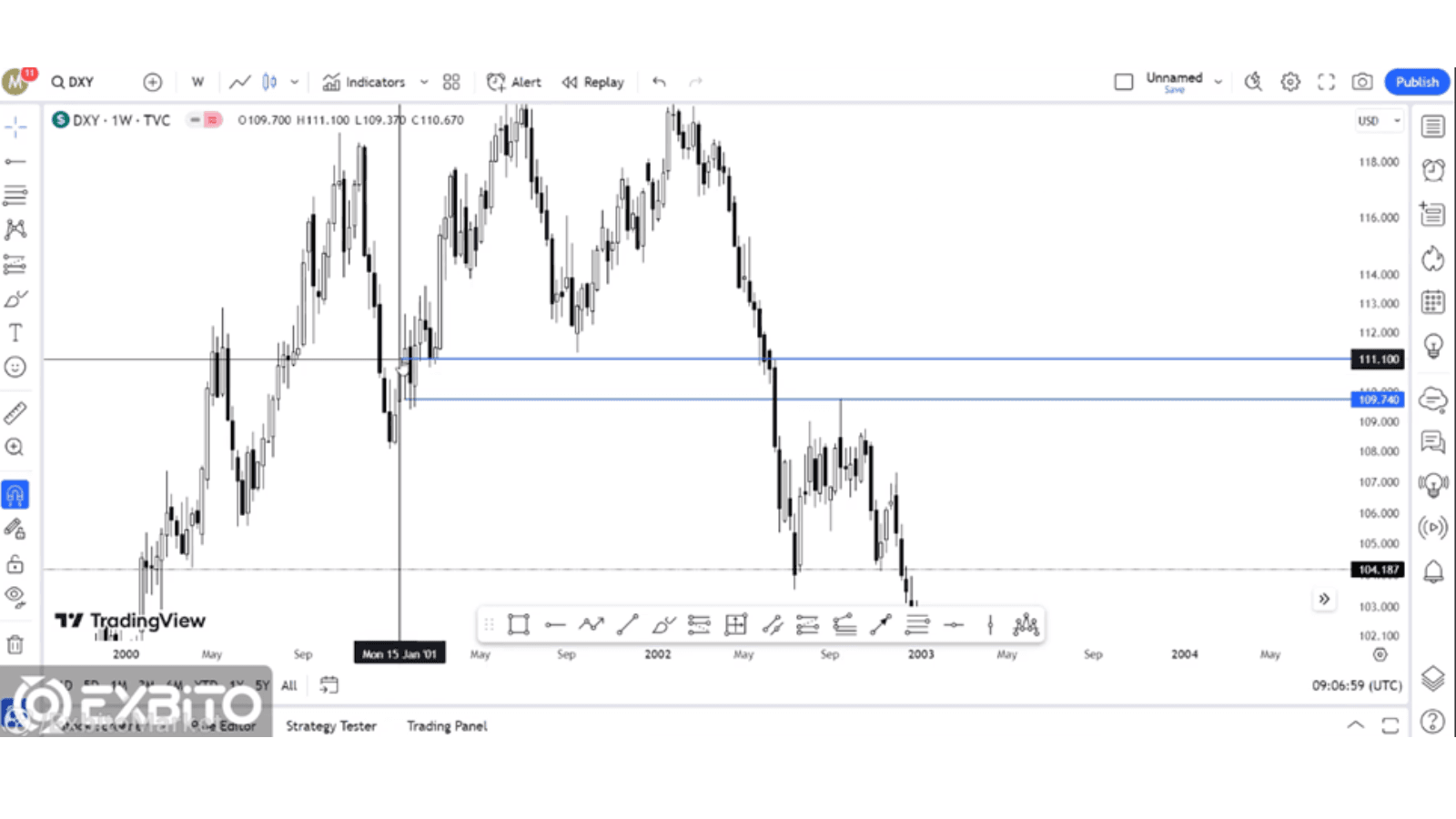 تحلیل شاخص دلار (DXY) چگونه است؟ (2)