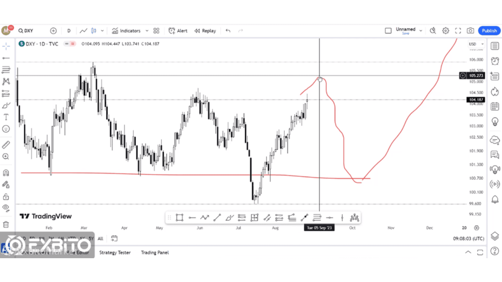 تحلیل شاخص دلار (DXY) چگونه است؟ (4)