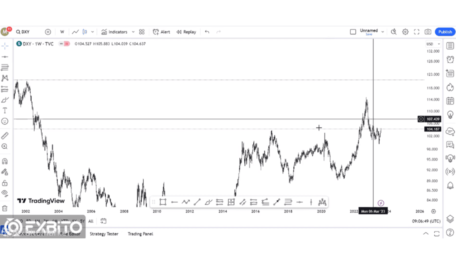 تحلیل شاخص دلار (DXY) چگونه است؟