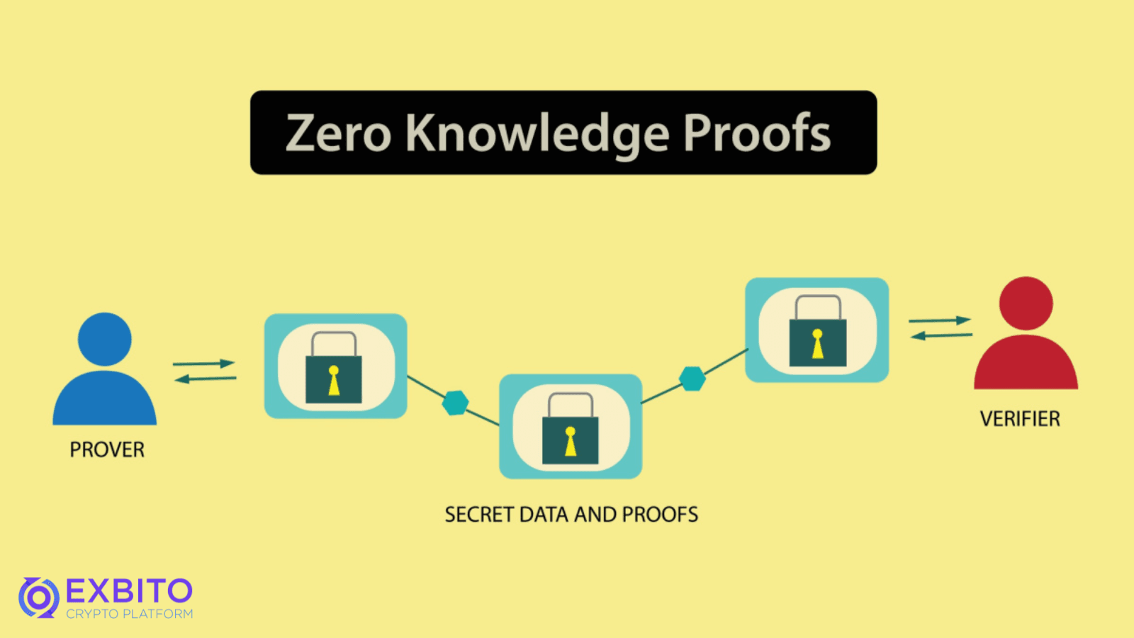 اثبات‌ های دانش صفر (ZKP) چگونه کار می کنند؟