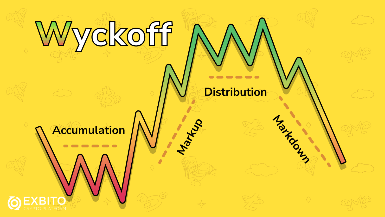 چهار فاز چرخه بازار وایکوف (Wyckoff) چگونه است؟