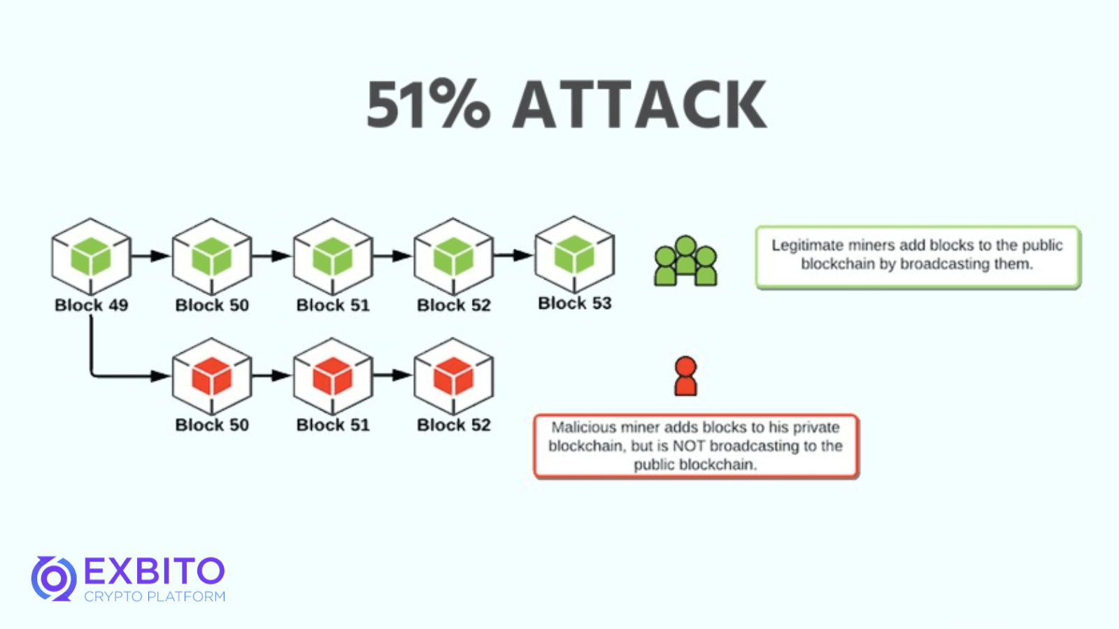 حمله 51 درصدی (51% Attack) چگونه کار می‌کند؟