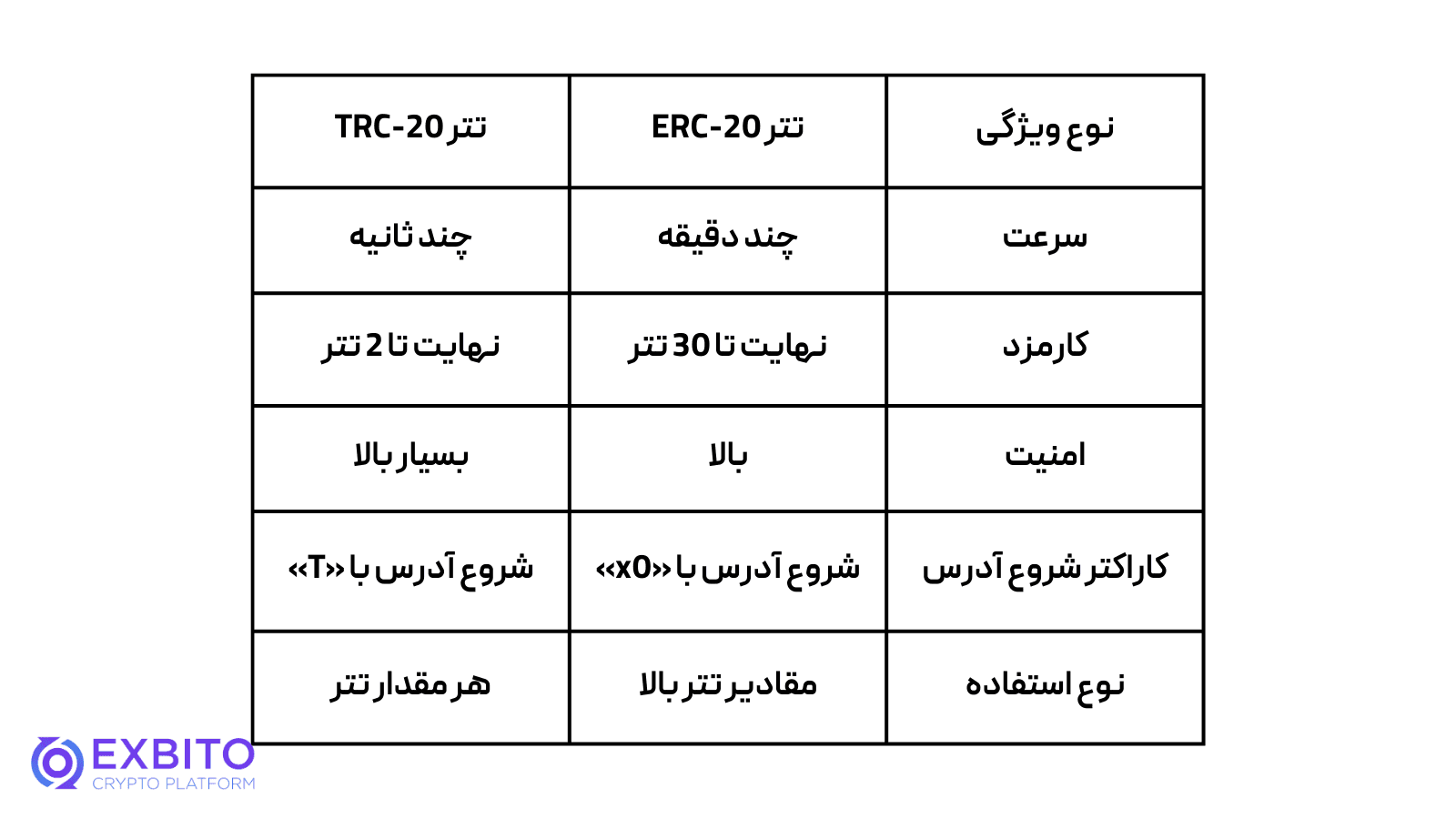 مقایسه سرعت تراکنش انواع تتر ERC-20 و TRC-20