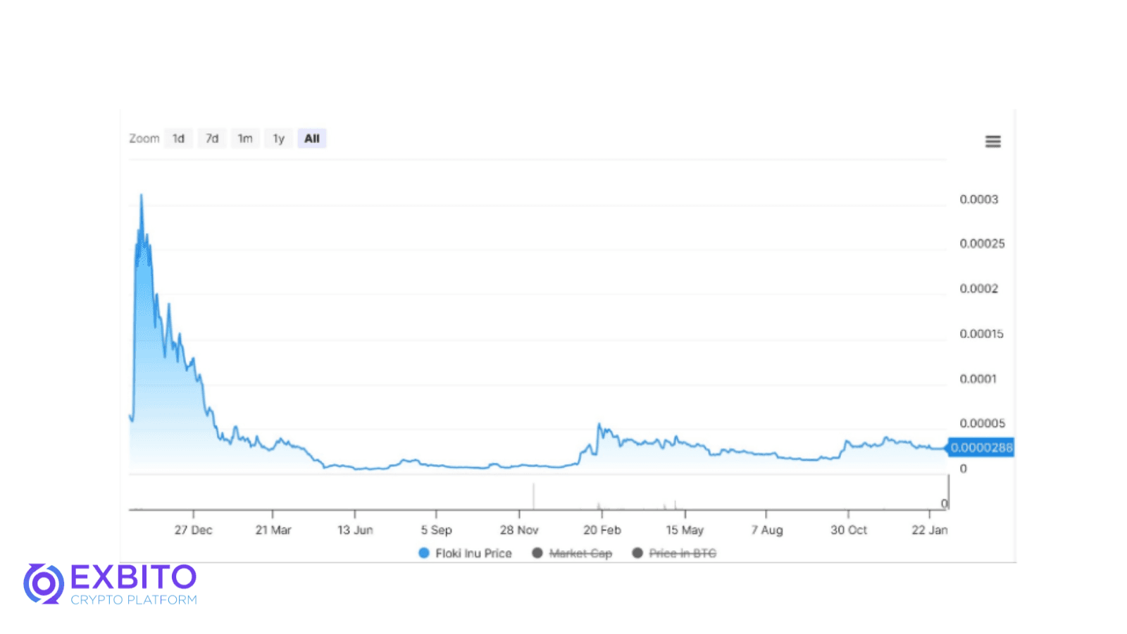 نمودار بنا به گزارش coinlore.com تاریخچهٔ کاهش و افزایش قیمت فلوکی اینو 