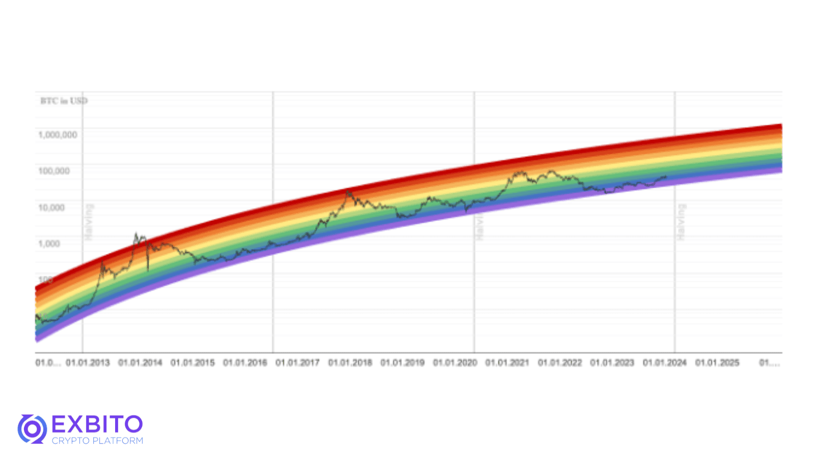 نمودار رنگین کمانی بیت کوین (Bitcoin Rainbow) چگونه کار می‌کند؟