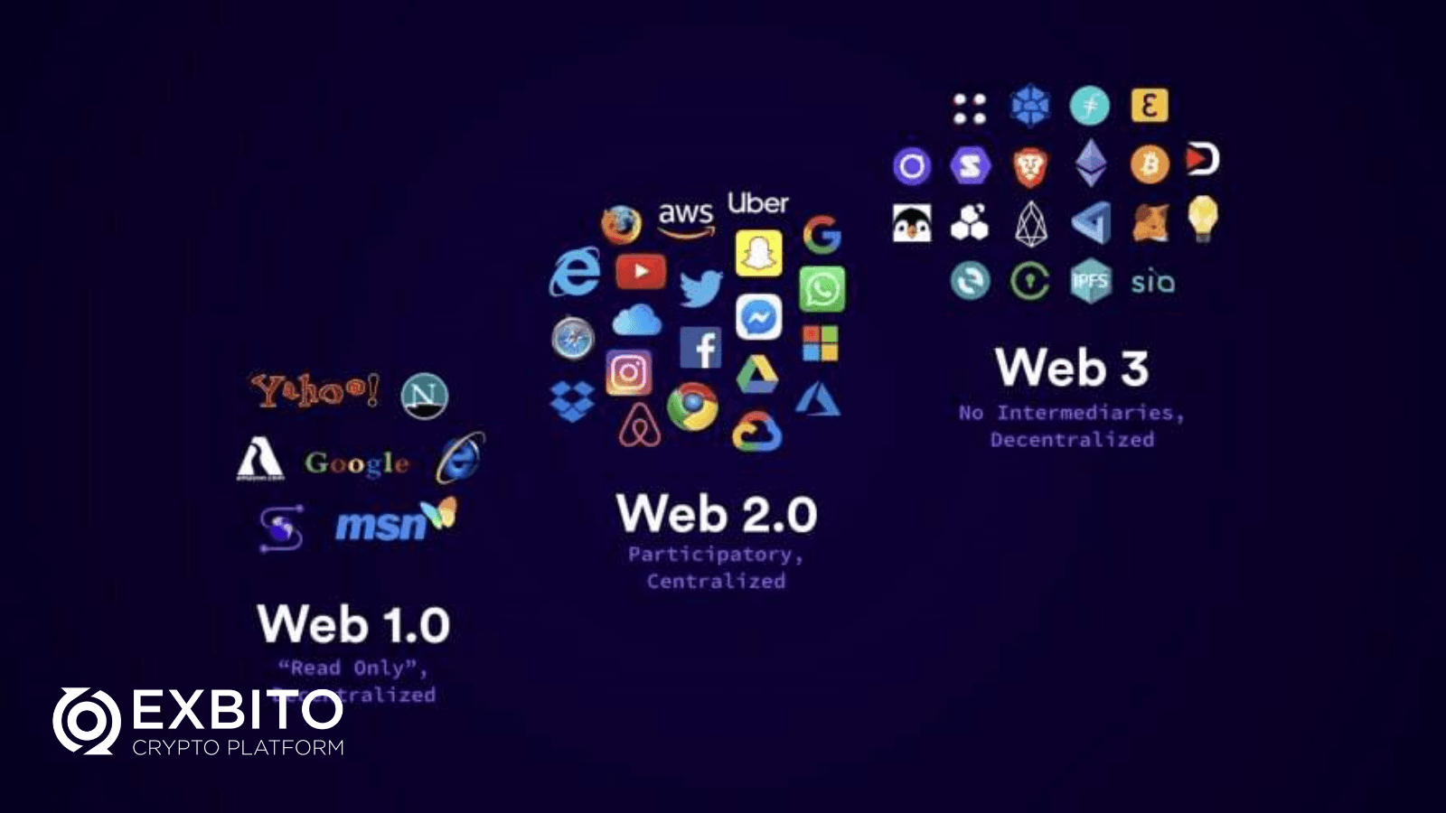 تفاوت Web3 با وب ۱ و ۲