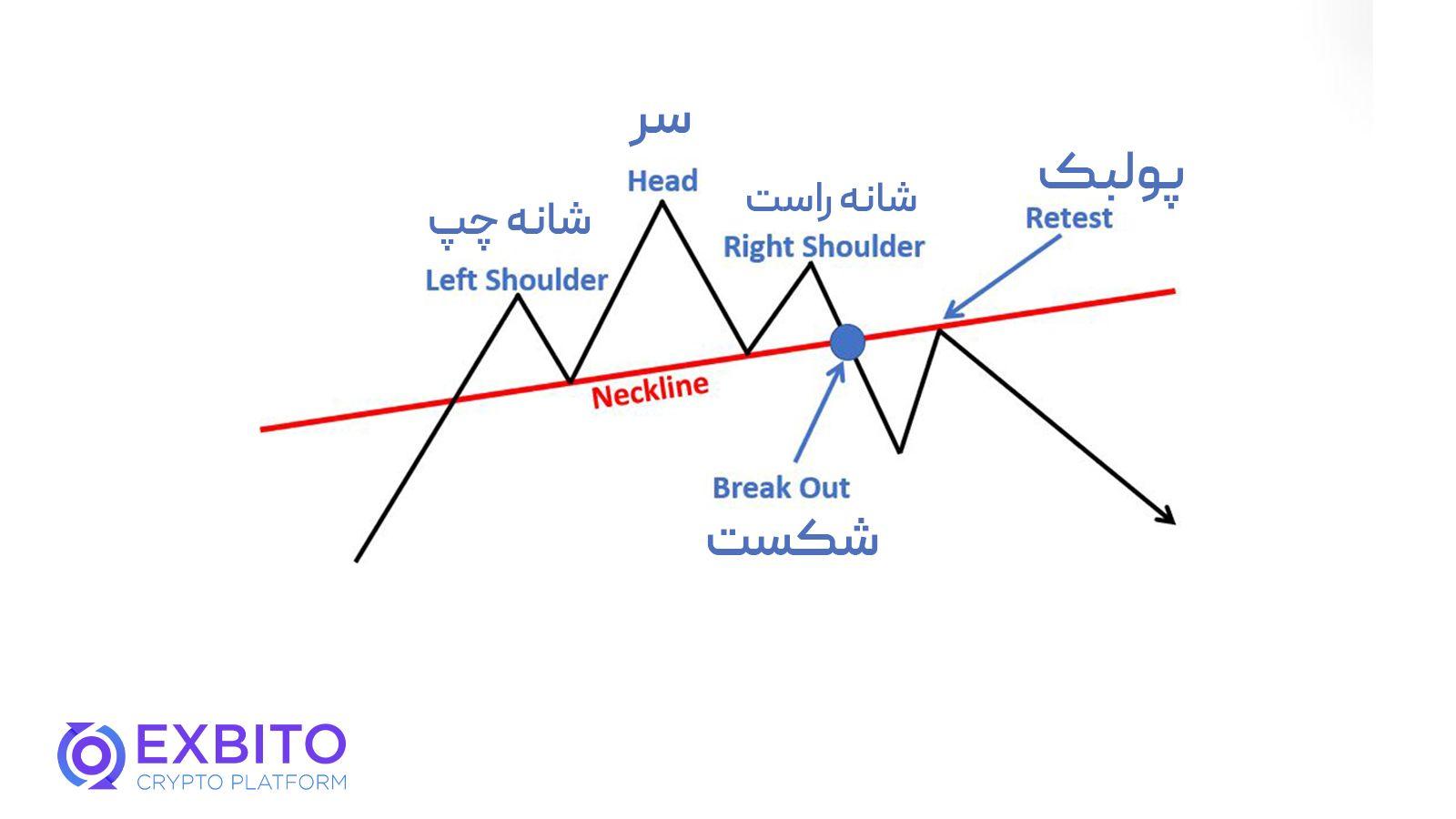 تعریف الگوی سر و شانه